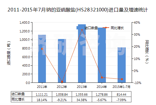 2011-2015年7月鈉的亞硫酸鹽(HS28321000)進口量及增速統(tǒng)計